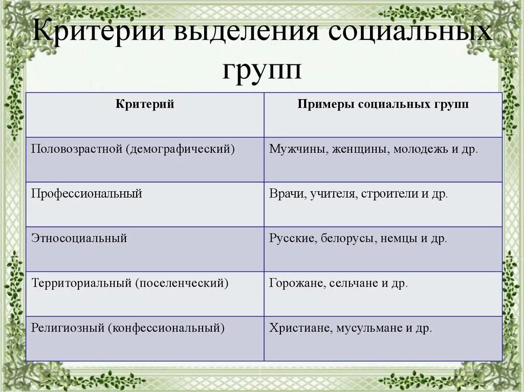 Признаки выделения групп. Критерии выделения социальных групп. критерии социальных групп с примерами. социальные группы примеры. ацильные группы примеры.