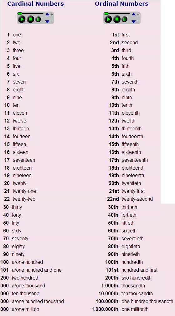 Is 0 a number