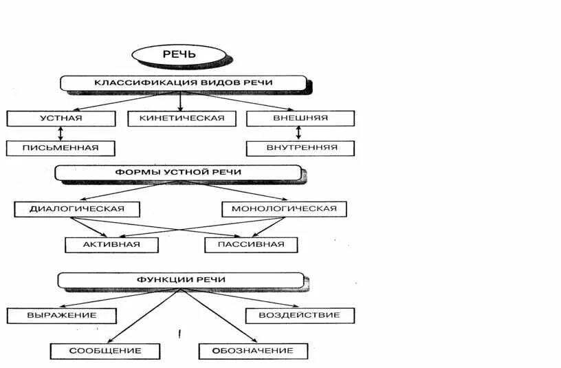 Типы речевых форм. Виды речи схема. Формы речи схема. Схема речи письменная устная внутренняя внешняя. Схема особенности устной речи.