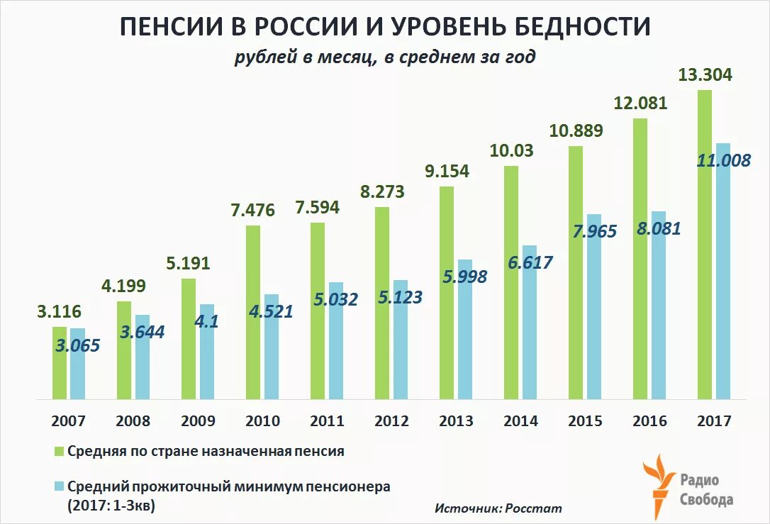Пенсия москвича. Средний размер пенсии в России. Средний размер пенсии в России по годам. Размер пенсий в России в 2020 году. Минимальный размер пенсии в России.