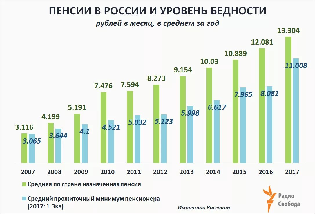 Минимальная пенсия для женщин