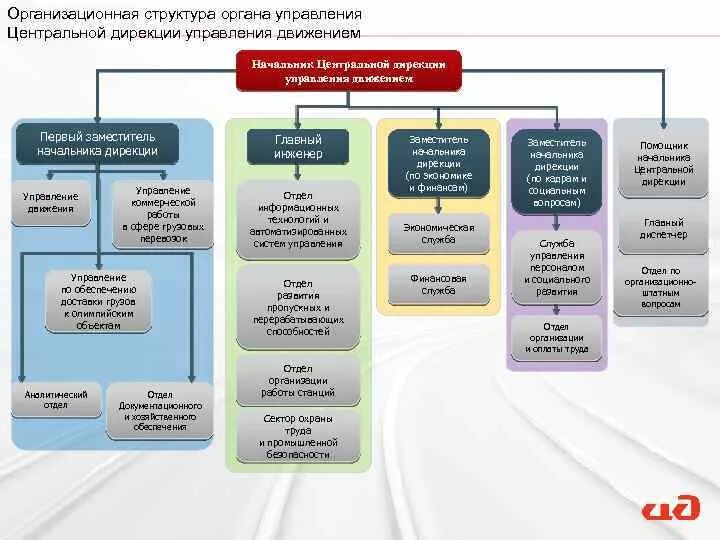 Филиалы дорог ржд. Филиалы дорог ржд