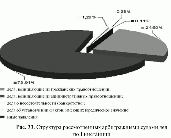 Инструкция по ведению суд статистики. Диаграммы в судебной статистике. Статистические данные суда. Структура гражданских дел судебная статистика. Гражданские правоотношения диаграмма.