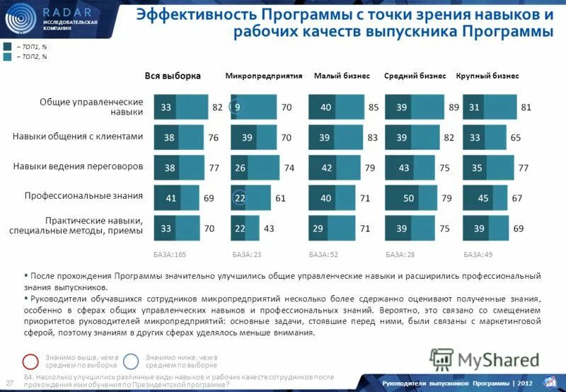 Вероятное знание. Эффективность программы. Среднее по всей выборке инфографика.