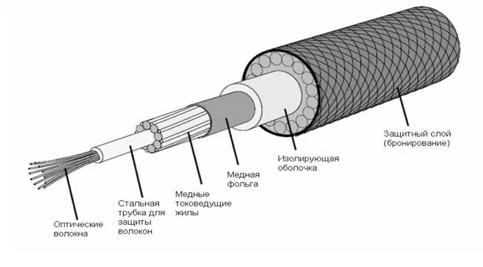Оптоволокно кабель схема. Структура оптического волокна (световод). Из чего состоит оптическое волокно схема. Волоконно-оптический кабель схема. Хотя ты простой кабель слушать