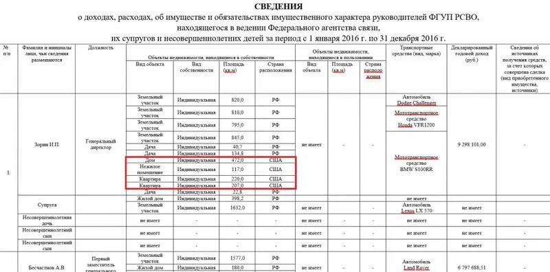 Декларация о доходах руководителя. Сведения о доходах. сведения о доходах сотрудника. сведения о доходах сотрудников ооо. доходы фгуп.