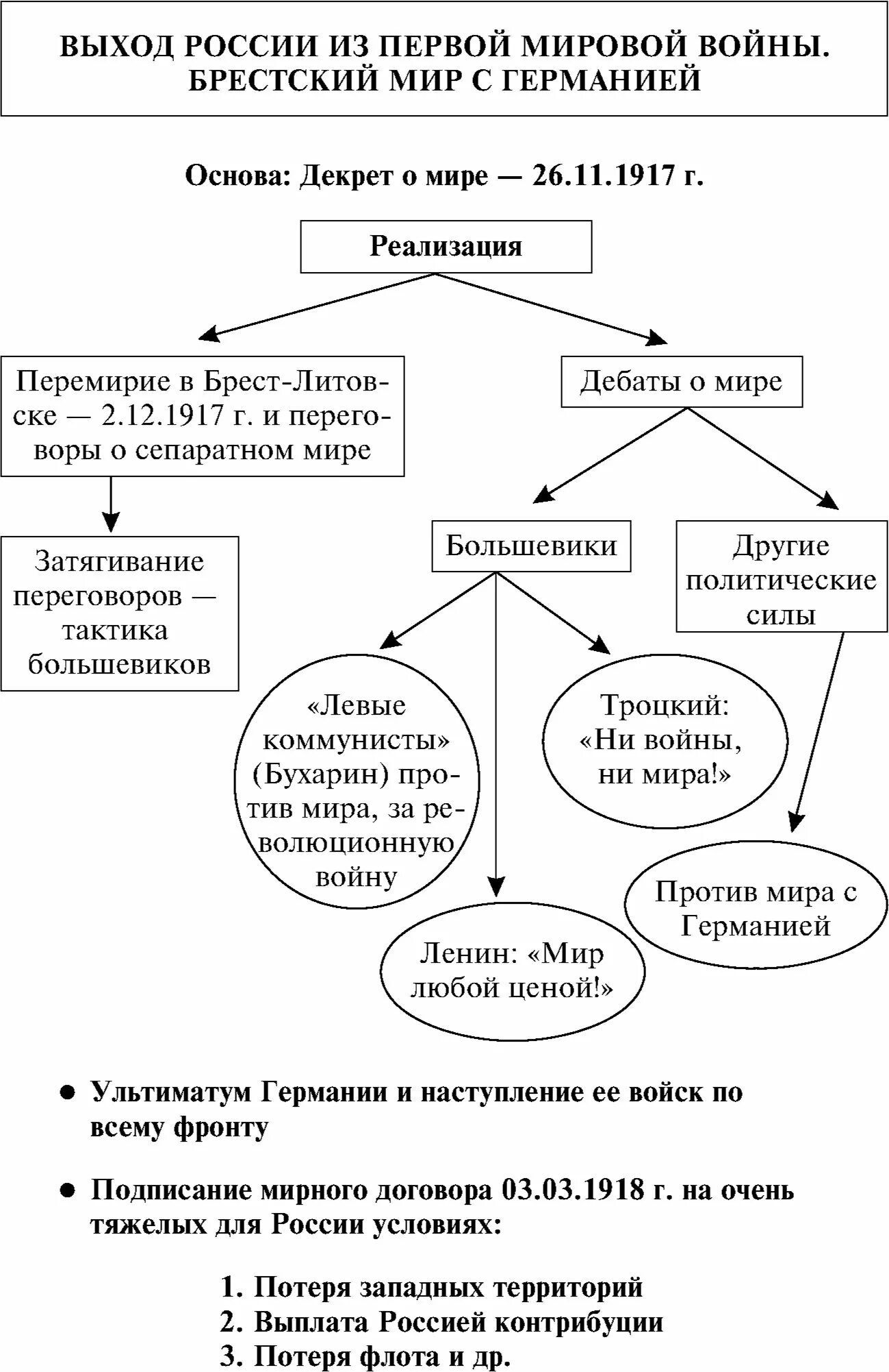 Россия в первой мировой войне схема таблица. Причины первой мировой войны схема. Революция 1917 схема. Выход России из 1 мировой войны Брестский мир.