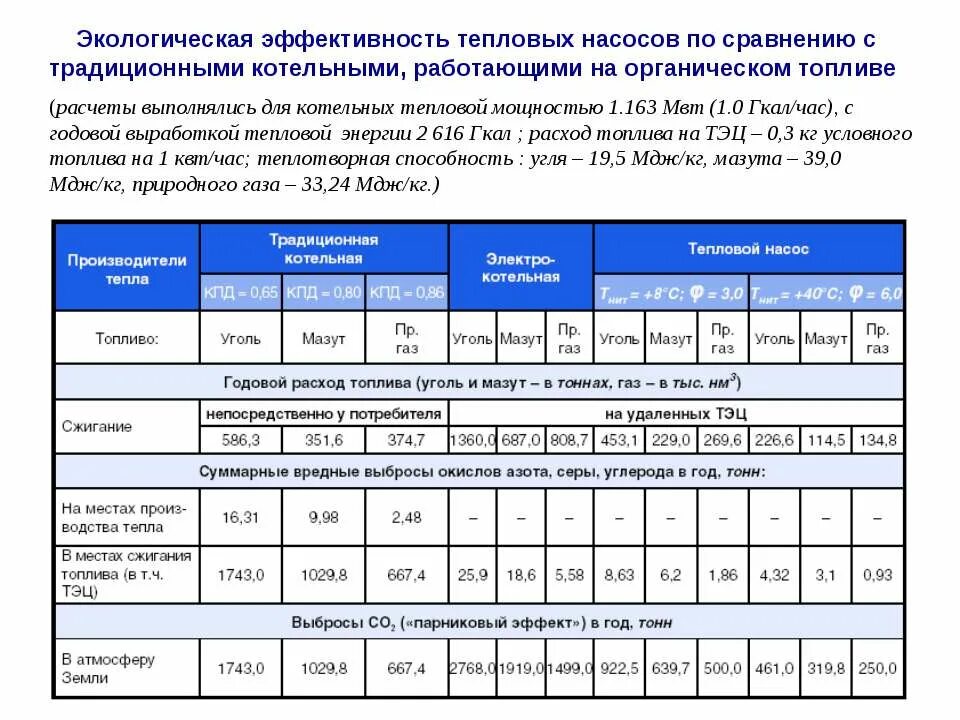 Эффективность тепловых сетей. Тепловая нагрузка котла Гкал. Формула потребления тепловой энергии Гкал/час. Таблица перевода тепловой энергии. Формула КВТ тепловой энергии в Гкал.