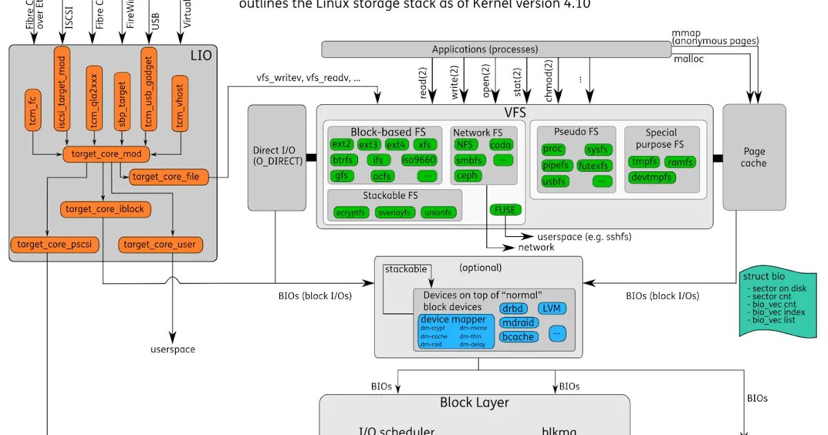 Stack storage