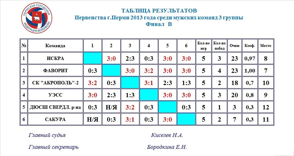 Таблица волейбол Школьная. Волейбольная лига России мужчины таблица. Таблица высшей Лиги по волейболу. Таблица итогов соревнований по станциям.