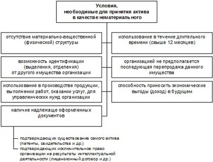 Состав и оценка активов