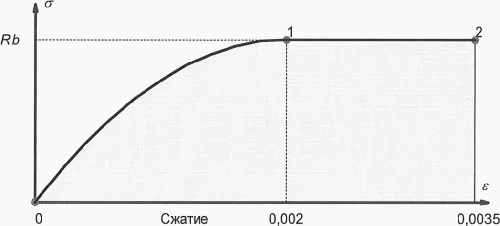 Сп 35.13330 2011 мосты. Диаграмма деформирования бетона. Диаграмма сжатого бетона. СП 35.13330. Мосты и трубы Актуализированная редакция.