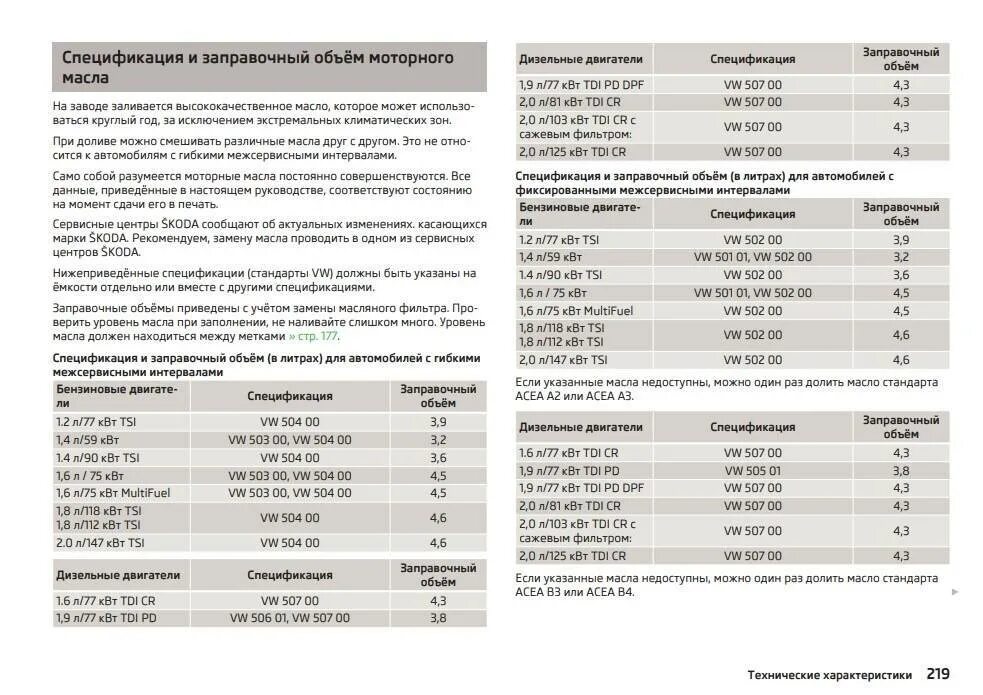 Моторное масло допуск VW 504 для Skoda Octavia a7 1.6. Допуск моторного масла на Фольксваген Пассат б5 дизель 1.9. Заправочные ёмкости Volkswagen Passat 1.8. Заправочные ёмкости Volkswagen Passat 1.4. Интервал замены масла бмв