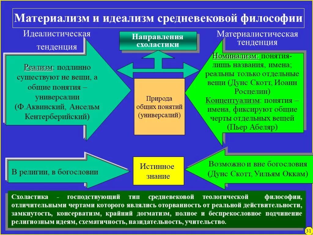 Материалистическая и идеалистическая философия. Материалисты и идеалисты в философии. Материализм и идеализм в философии. Идеализм это в философии средневековья. Черты материализма