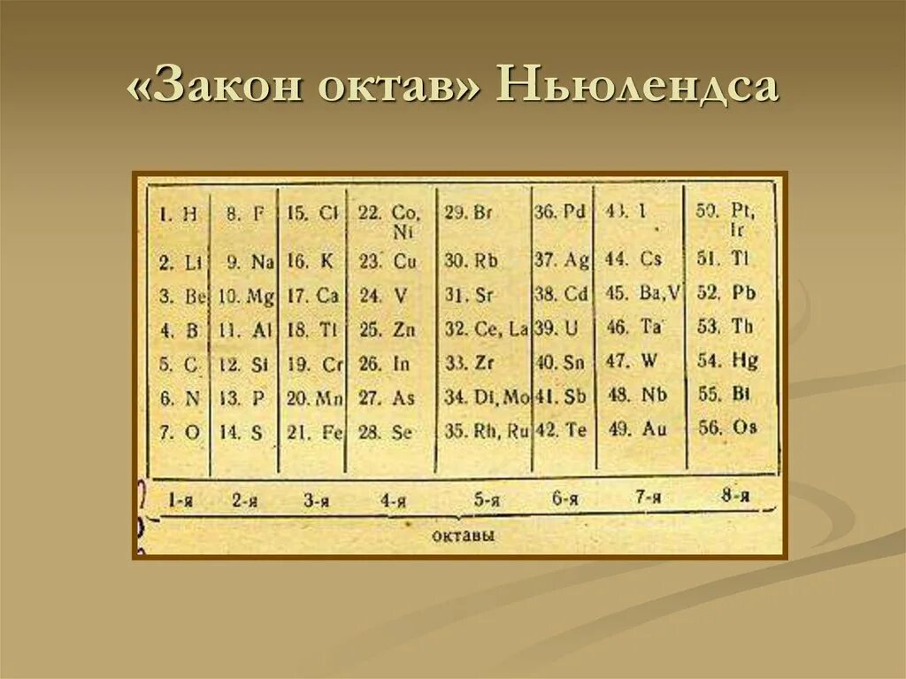 Закон октав. Таблица Ньюлендса 1864. Октавы Ньюлендса. Ньюлендс закон октав. Классификация химических элементов Ньюлендса.