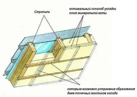 Утепление кровли минеральной ватой