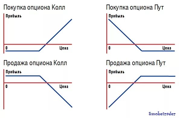 Как работают опционы. Call put опционы. Опционы на графике. Опцион схема. График опциона колл.