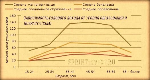 Зависимый от доходов. Зависимость уровня дохода от возраста. Доход в зависимости от уровня образования. Зависимость дохода от образования. Зависимость уровня доходов от образования статистика.