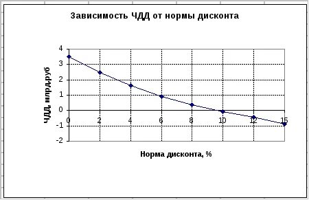Норма дисконта 10