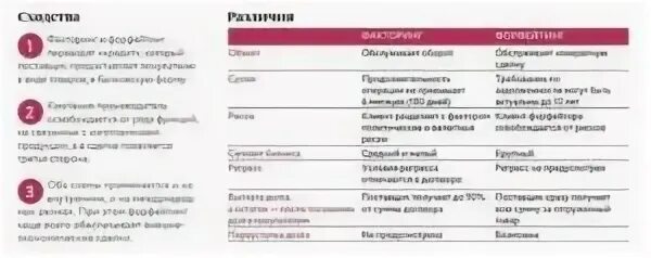 Различия факторинга и форфейтинга. Отличие факторинга от форфейтинга таблица. Сравнительная характеристика факторинга и форфейтинга. Особенности факторинга. Факторинг процент