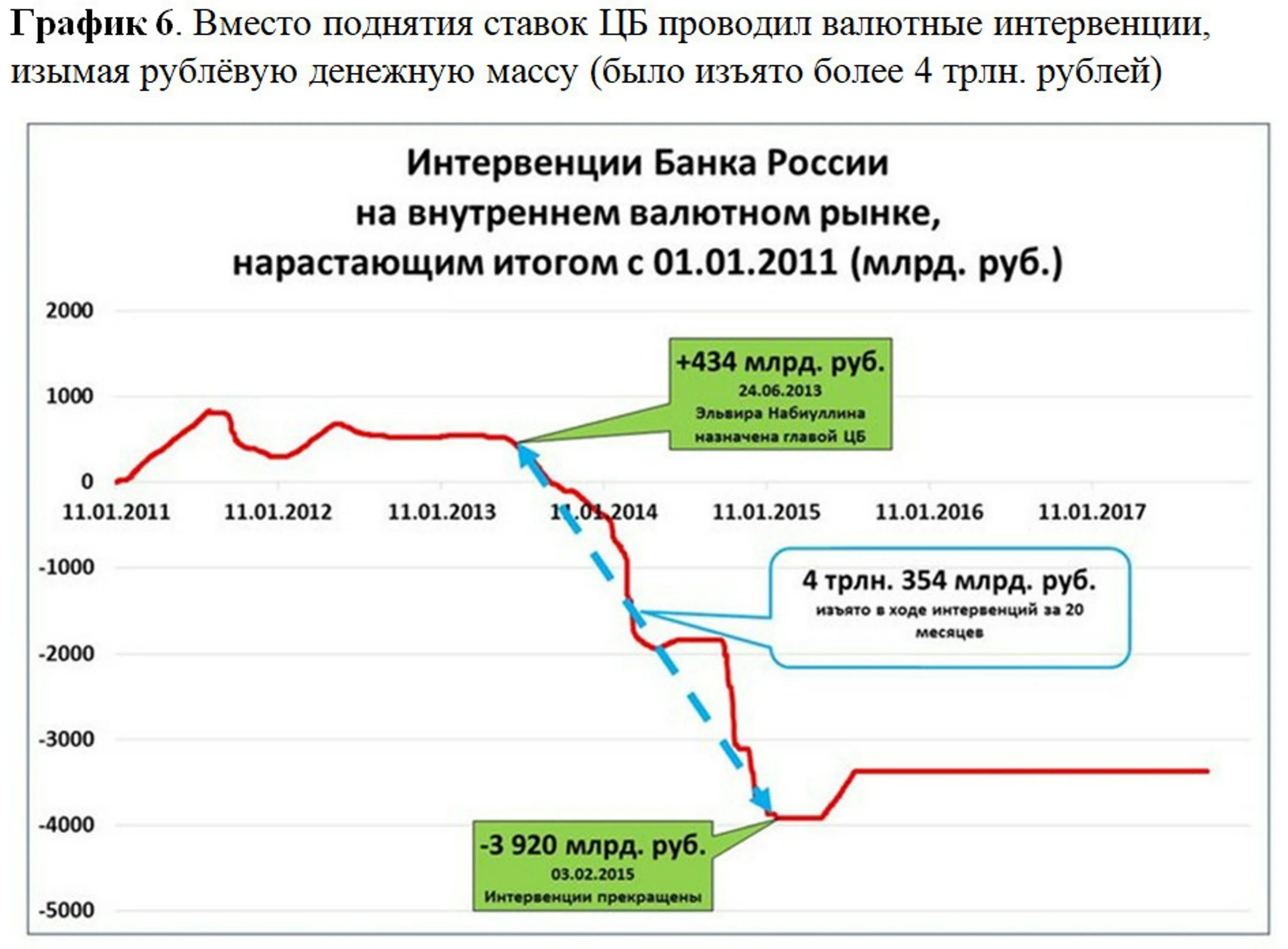 Начале валютных интервенций. Валютные интервенции ЦБ РФ. Валютные интервенции ЦБ график. Интервенция центрального банка. Интервенции ЦБ на валютном рынке.