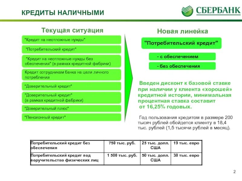 Потребительский кредит в Сбербанке. Банковские продукты для физических лиц. Кредитные продукты Сбербанка. Виды потребительского кредитования.