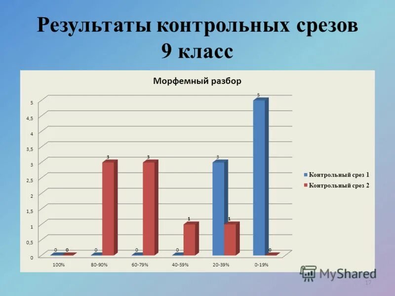 9 класс контрольные срезы