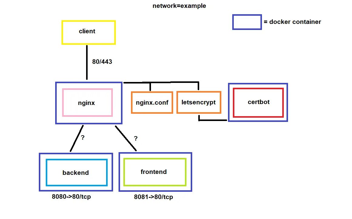 Nginx directory. Nginx архитектура. Docker proxy nginx. Клиент на VUEJS схема устройства. Uml frontend and backend nginx.