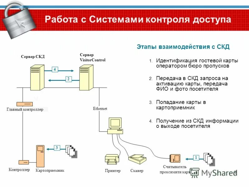 Система контроля серверов. Скд схема. схема работы скд. скд 1 схема. система контроля посетителей.