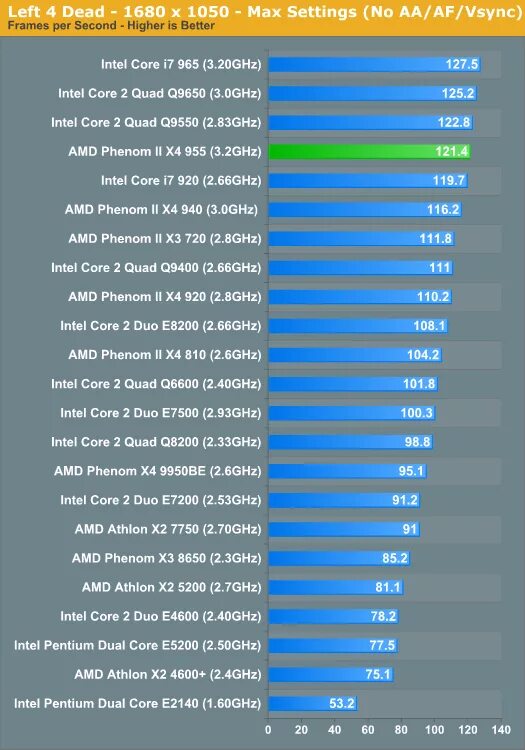 Core 2 duo сравнение. AMD Phenom x4 955. Core 2 Quad q9400 CPU Queen. Intel Core Quad q9400. Quad q8400.