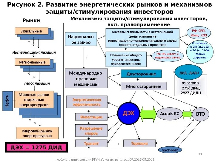 Регулирование мировых рынков. Международные энергетические рынки. Регулирование мирового энергетического рынка. Мировой рынок энергоносителей. Эволюция рынка.