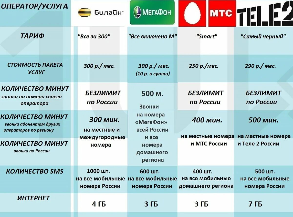 Мтс в азербайджане. МТС Билайн МЕГАФОН теле2. Выгодные тарифы сотовых операторов. Самый выгодный тариф мобильной связи. Самые дешевые тарифы сотовых операторов.