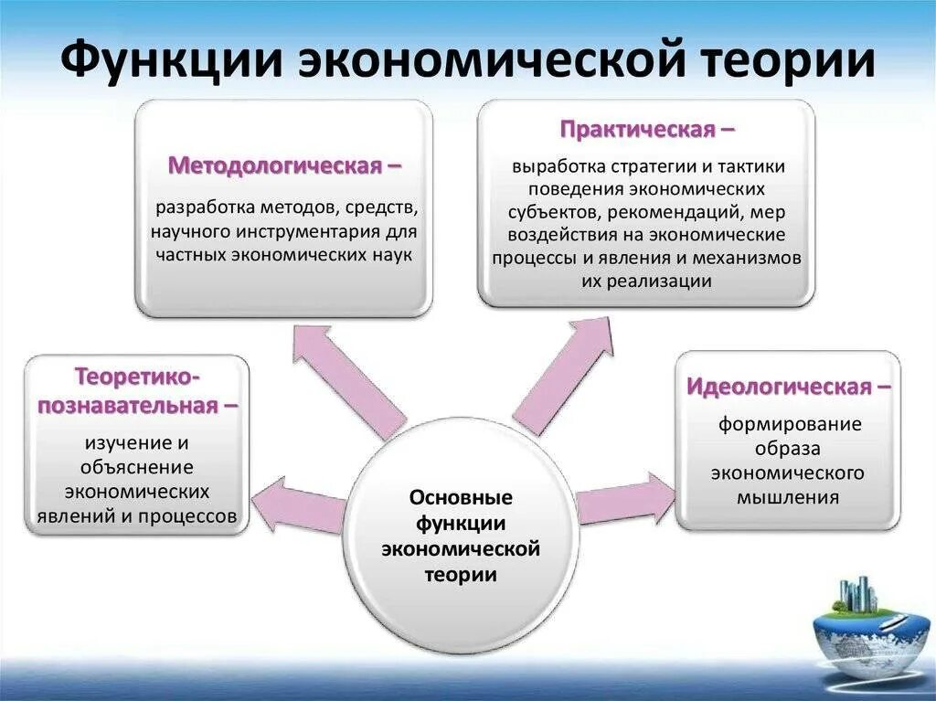 Задача экономической науки состоит. Структура экономической теории схема. предмет экономической теории и ее функции. каковы важнейшие функции экономической теории. познавательная функция экономической теории.