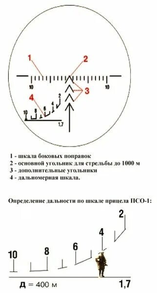 Куда крутить барабанчики прицела. Шкала боковых поправок сетки ПСО 1. Дальномерная шкала на оптическом прицеле. Шкала дальности в оптическом прицеле. Барабаны на оптическом прицеле.