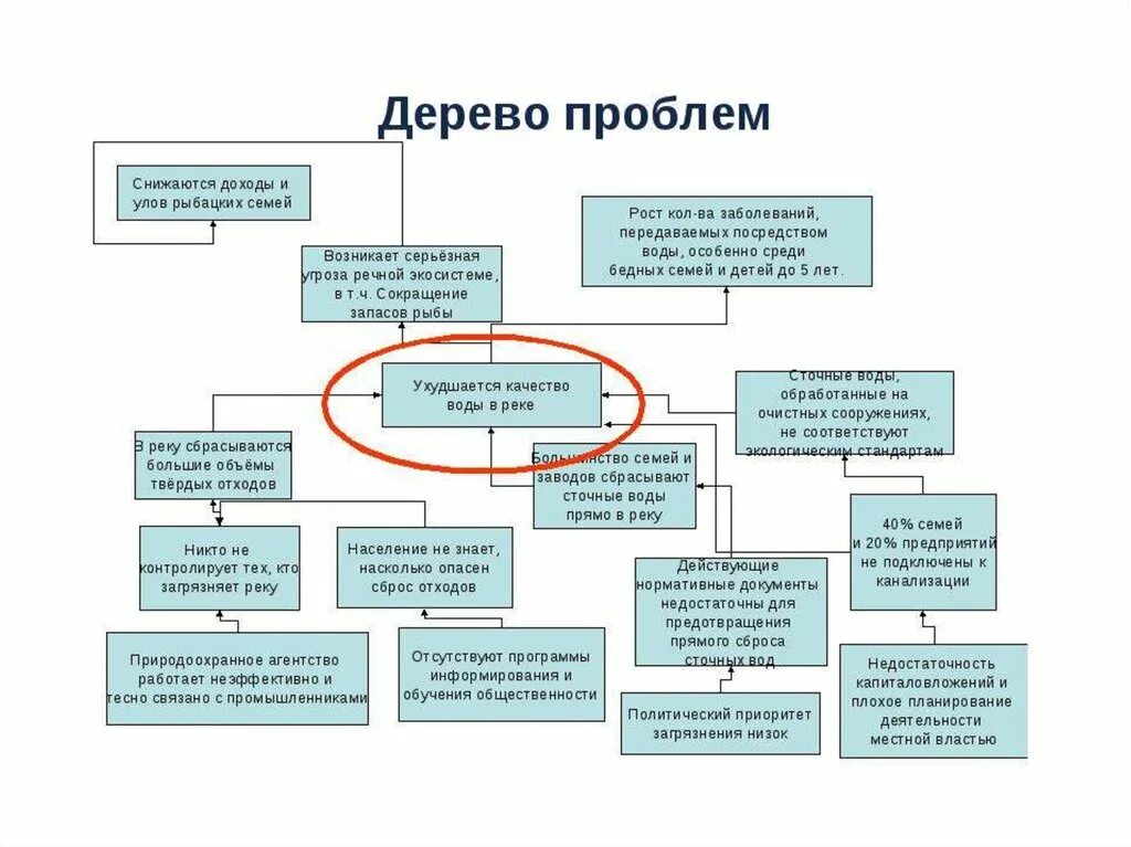 Методика построения «дерева проблем». Метод дерева проблем образование. Метод дерево проблем пример. Дерево проблем схема. Проблемы проектной организации