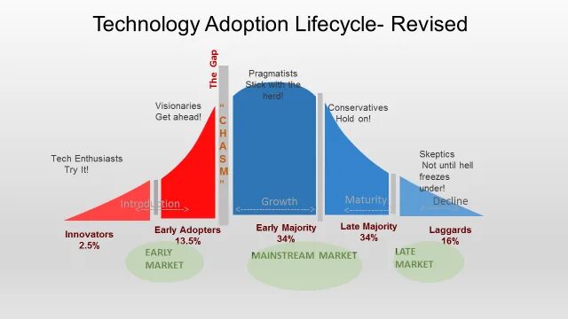 Majority. WEBGPU Technology adoption. Adoption перевод