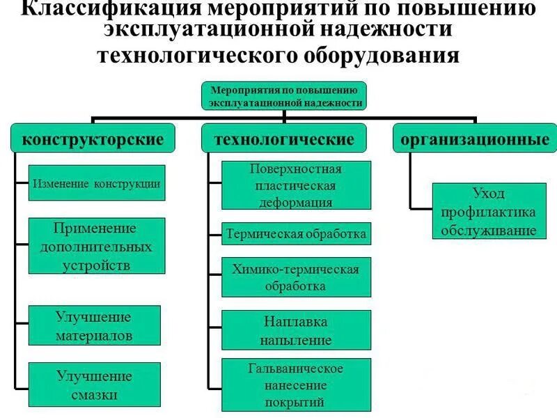 Эксплуатационные мероприятия в организации. Каковы способы повышения надежности технологического оборудования. Классификация мероприятий. Методы повышения надежности. Мероприятия по повышению надежности.