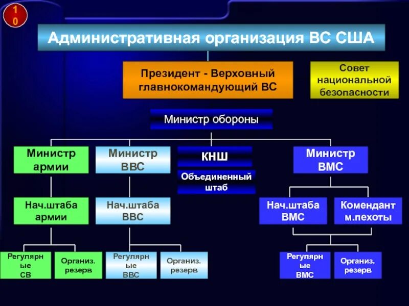 Совет национальной безопасности США схема. Совет национальной безопасности США структура. Административная организация вс США. Структура безопасности США. Административные учреждения россии