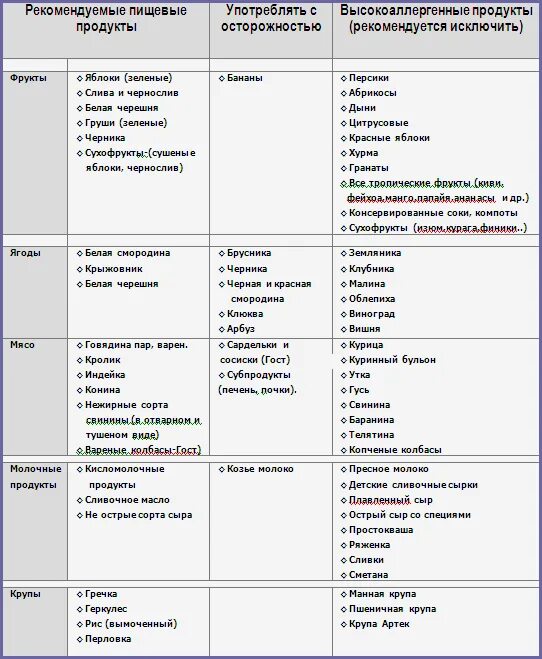 Гипоаллергенная диета список продуктов атопический дерматит. Таблица продуктов при пищевой аллергии у ребенка. Таблица продуктов при атопическом дерматите у детей. Пищевая аллергия аллергенные продукты.