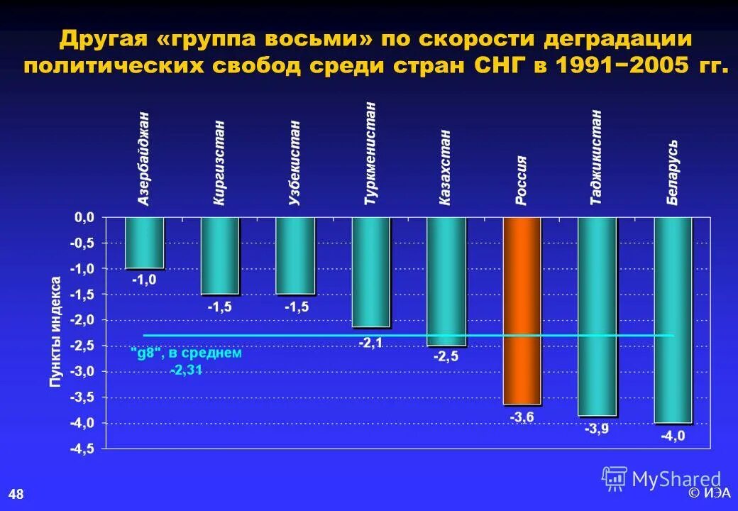 Страны по политическим свободам