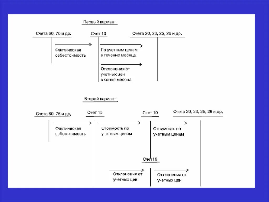 Учет материалов 15 16 счета. Схема бухгалтерских записей. Схемы учетных записей на бухгалтерских счетах. Схема счета 10. Схема счета 16.