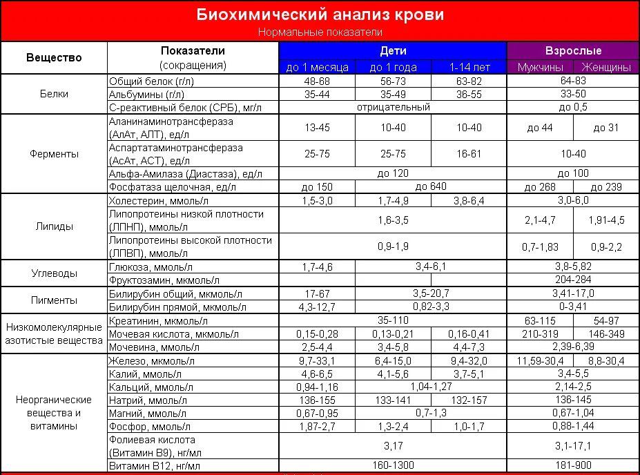 Б х показатели. Биохимический анализ крови расшифровка у мужчин норма. Биохимический анализ крови норма у женщин после 50 расшифровка. Анализ крови расшифровка у женщин после 60 лет биохимия норма. Норма анализов крови у женщины таблица биохимия.