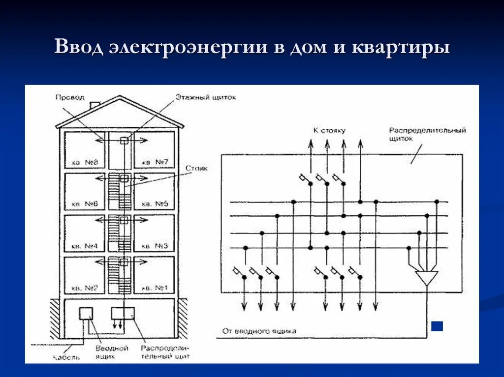 Принципиальная схема электроснабжения многоквартирного жилого дома. Схема расключения ВРУ жилого многоквартирного дома. Схема электроснабжения многоэтажного здания. Схема распределения электроэнергии жилого дома.