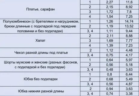 Нормы на производстве одежды