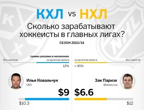 Овечкин зарплата. Зарплата хоккеистов. Средняя зарплата игроков кхл. Зарплаты игроков кхл. Зарплаты игроков кхл.