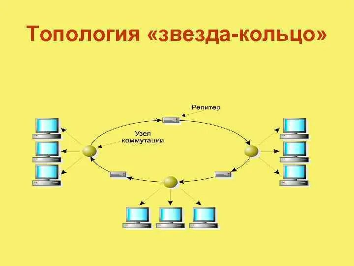 Схема топология сетей шина звезда кольцо. Схема локальной сети с топологией звезда. Топология сети схема компьютеров. Схема локальной сети снежинка. Схема топологии звезда и кольцо.