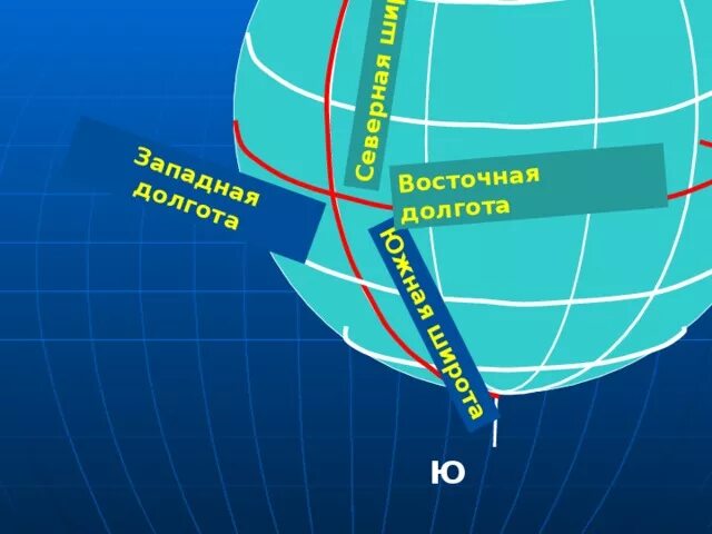 Широта и долгота. Северная широта и Восточная долгота. С широта Восточная долгота. Южная широта и Восточная долгота.