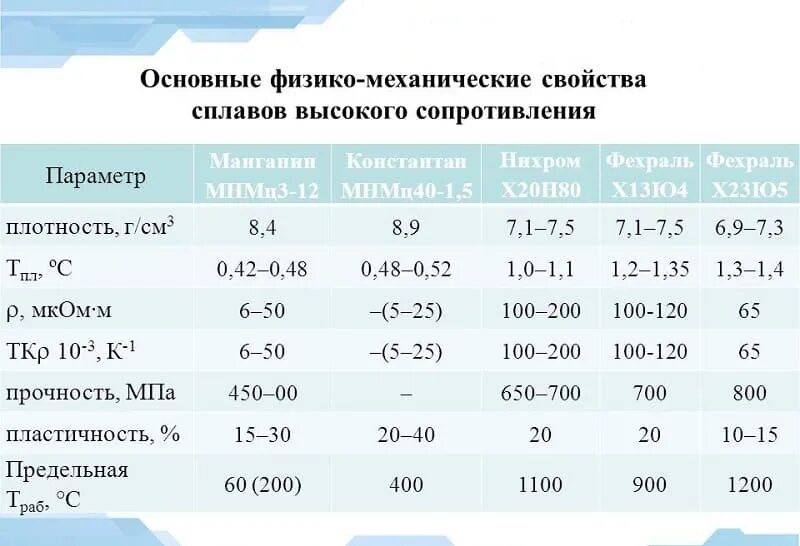 Манганин проволока удельное сопротивление. Удельное сопротивление манганина. Расшифровка цветных сплавов. Константан сплав свойства. Константан сплав свойства.