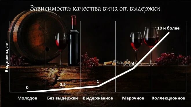Выдержка вина сколько лет