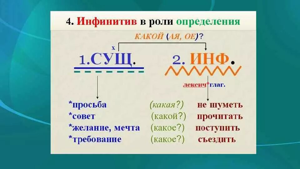 Инфинитив и его грамматические свойства. Инфинитив это в русском языке. Инфинитив глагола в русском языке. Инфинитив примеры. Неопределенная форма глагола.